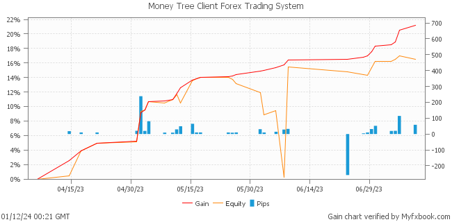 Money Tree Client Forex Trading System by Forex Trader leapfx